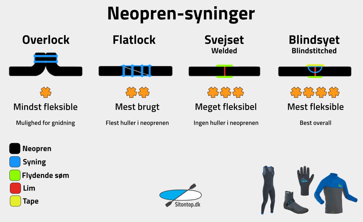 Typer af syninger i en våddragt